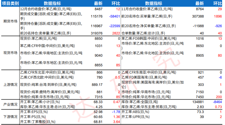 烧碱终端需求季节性偏弱 苯乙烯维持供需紧平衡