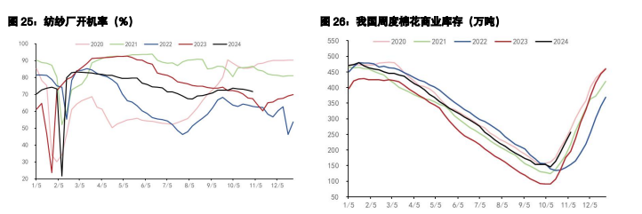 棉花总产量再度上调 生猪悲观预期下支撑较弱