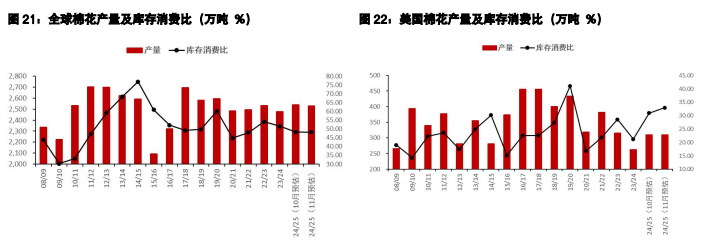 棉花总产量再度上调 生猪悲观预期下支撑较弱