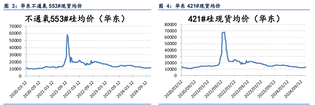 工业硅基本面仍偏弱势 供大于求格局仍存