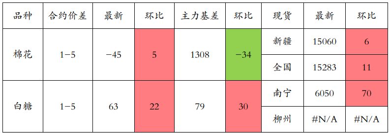 棉花新增利空因素有限 白糖低库存带来下方支撑