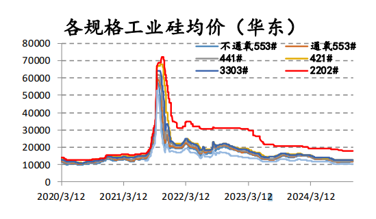 工业硅基本面仍偏弱势 供大于求格局仍存