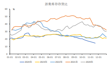 沥青基本面改善 价格短期震荡运行