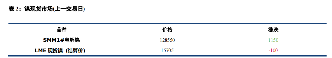 基本面压力不减 镍不锈钢回落后或震荡