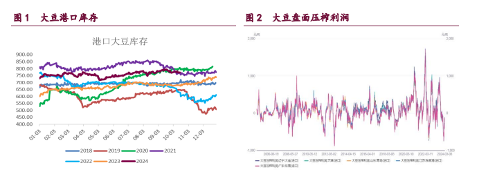 豆粕库存压力或重新显现 油脂短期期价高位动荡