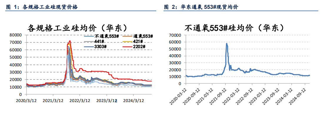 工业硅基本面仍偏弱势 供大于求格局仍存