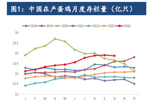 鸡蛋存栏增长预期难以证伪 大方向偏空未变