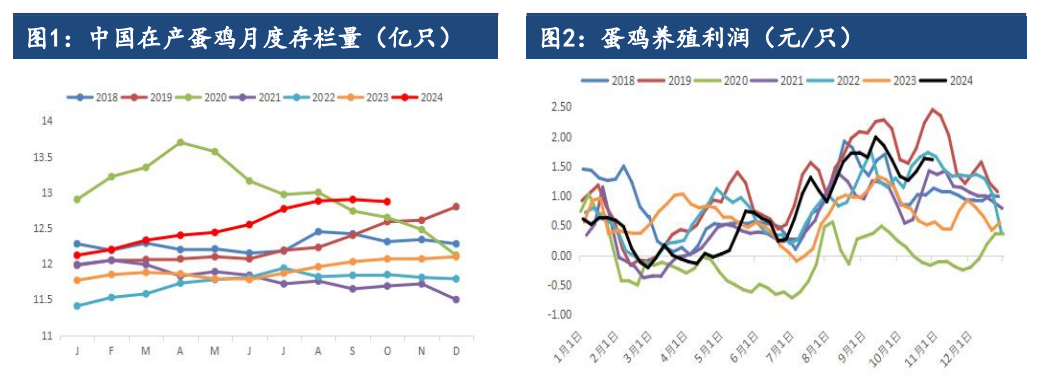 鸡蛋存栏增长预期难以证伪 大方向偏空未变