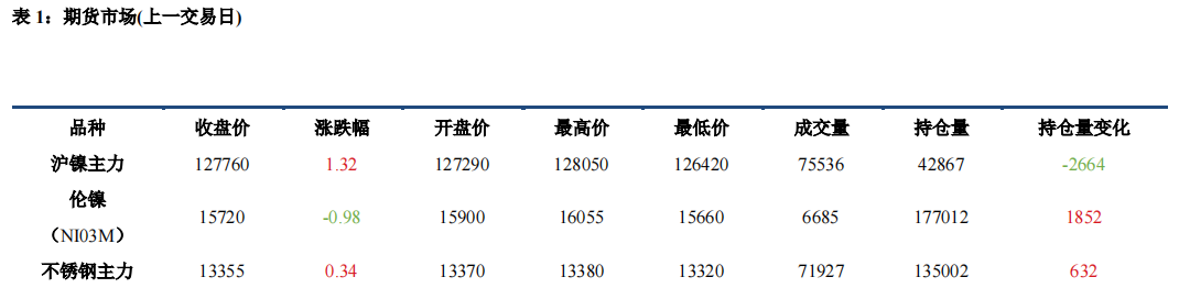 基本面压力不减 镍不锈钢回落后或震荡