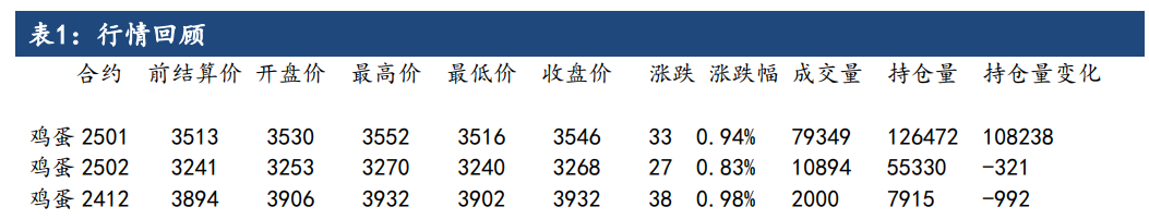 鸡蛋存栏增长预期难以证伪 大方向偏空未变