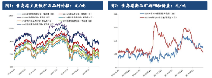 市场情绪有所提振 铁矿石价格震荡偏强