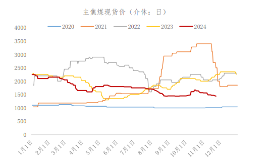 焦煤终端需求存在韧性 产业链暂无负反馈信号