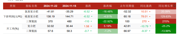 尿素消费支撑或将显现 高库存有待消化