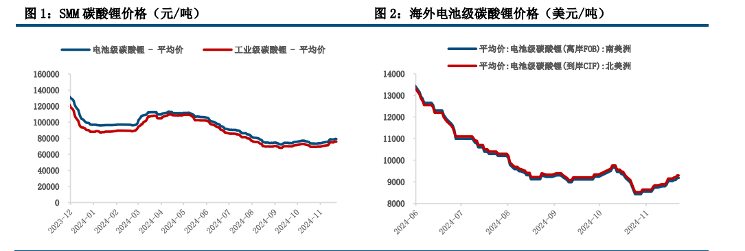 政策提振效果有限 碳酸锂维持高位震荡