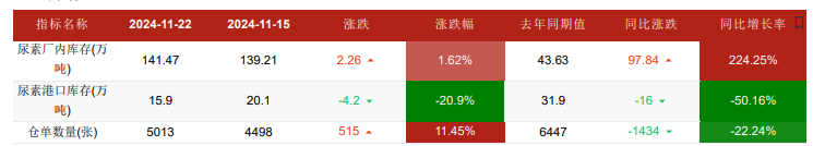 尿素消费支撑或将显现 高库存有待消化