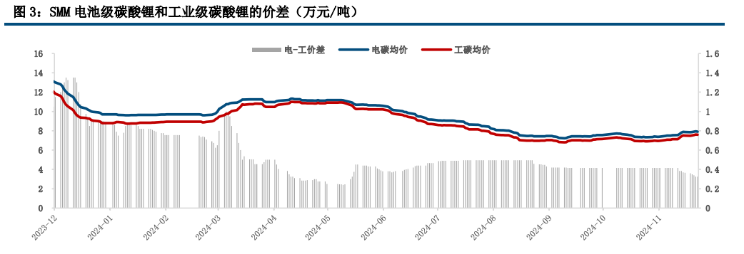 政策提振效果有限 碳酸锂维持高位震荡