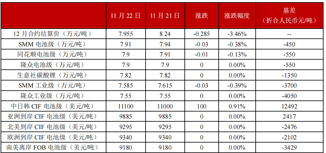 政策提振效果有限 碳酸锂维持高位震荡