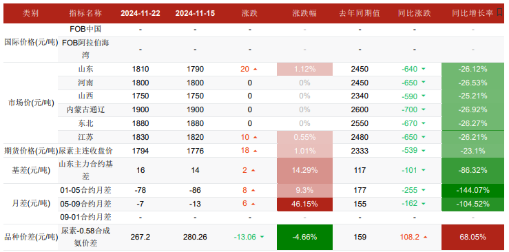 尿素消费支撑或将显现 高库存有待消化