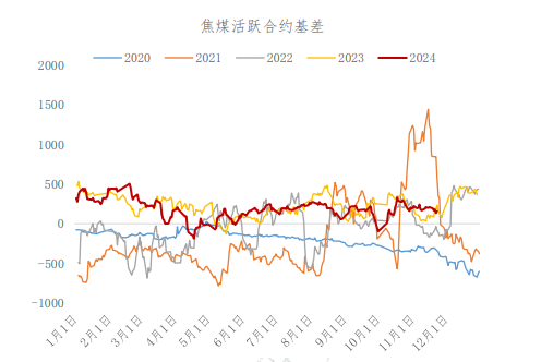 焦煤终端需求存在韧性 产业链暂无负反馈信号