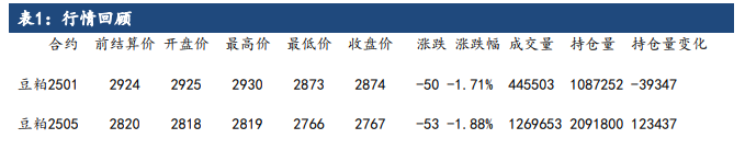 贸易题材利多逐步熄火 豆粕多头难找发力点