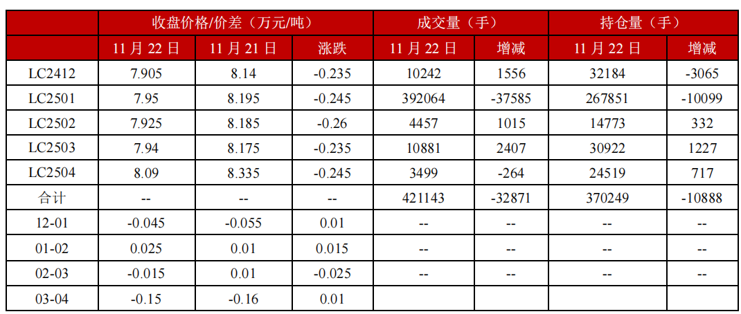 政策提振效果有限 碳酸锂维持高位震荡