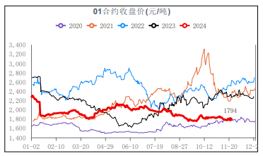 尿素消费支撑或将显现 高库存有待消化