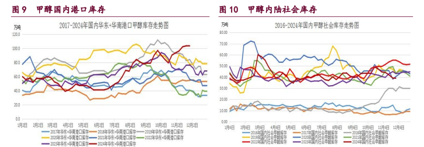 甲醇装置利润显著改善 原油呈企稳反弹的态势