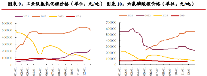 碳酸锂需求端有走弱风险 年前价格较难支撑