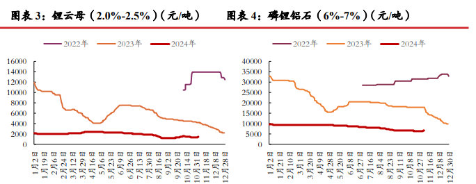 碳酸锂需求端有走弱风险 年前价格较难支撑