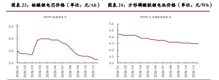 碳酸锂需求端有走弱风险 年前价格较难支撑