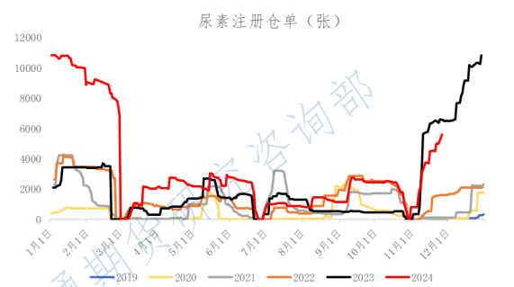 尿素需求支撑较为薄弱 价格窄幅震荡为主