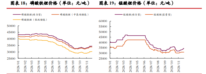 碳酸锂需求端有走弱风险 年前价格较难支撑