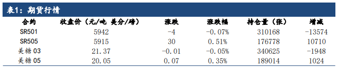 白糖供给增加较快 价格表现较为强势