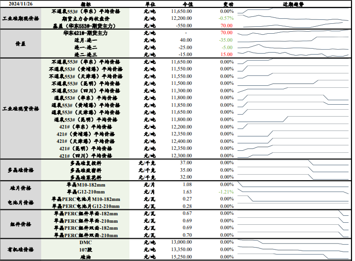 工业硅维持供需双弱格局 价格低位整理为主