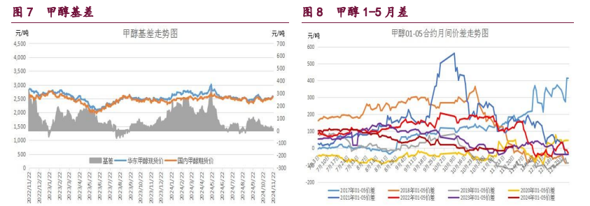 甲醇装置利润显著改善 原油呈企稳反弹的态势