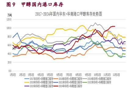 甲醇装置利润显著改善 原油呈企稳反弹的态势