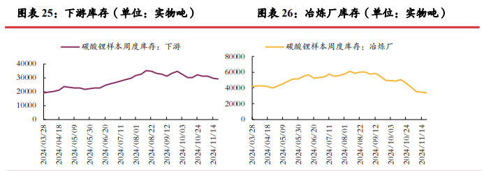 碳酸锂需求端有走弱风险 年前价格较难支撑