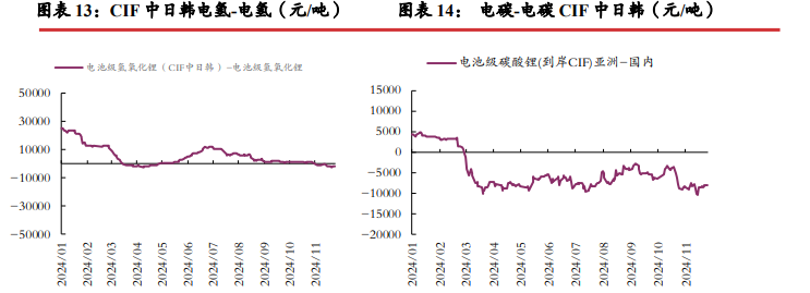 碳酸锂需求端有走弱风险 年前价格较难支撑