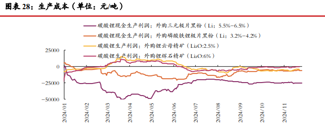 碳酸锂需求端有走弱风险 年前价格较难支撑