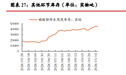 碳酸锂需求端有走弱风险 年前价格较难支撑