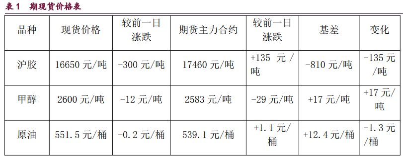 甲醇装置利润显著改善 原油呈企稳反弹的态势