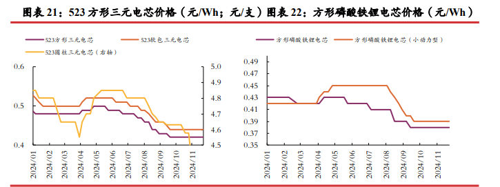 碳酸锂需求端有走弱风险 年前价格较难支撑