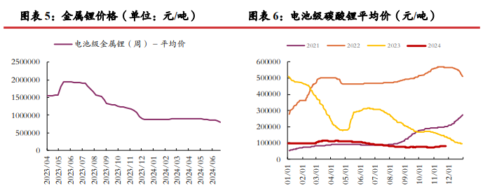 碳酸锂需求端有走弱风险 年前价格较难支撑