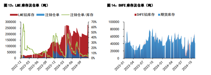 沪铝价格维持区间震荡 沪铅冶炼厂减产逐步恢复