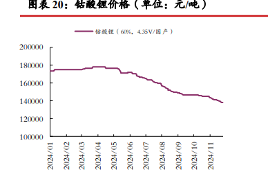 碳酸锂需求端有走弱风险 年前价格较难支撑