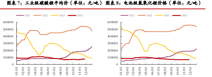 碳酸锂需求端有走弱风险 年前价格较难支撑