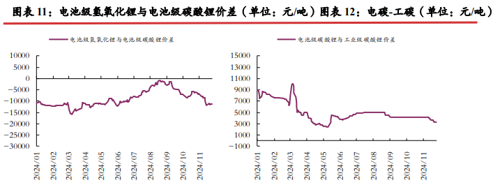 碳酸锂需求端有走弱风险 年前价格较难支撑