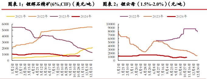 碳酸锂需求端有走弱风险 年前价格较难支撑