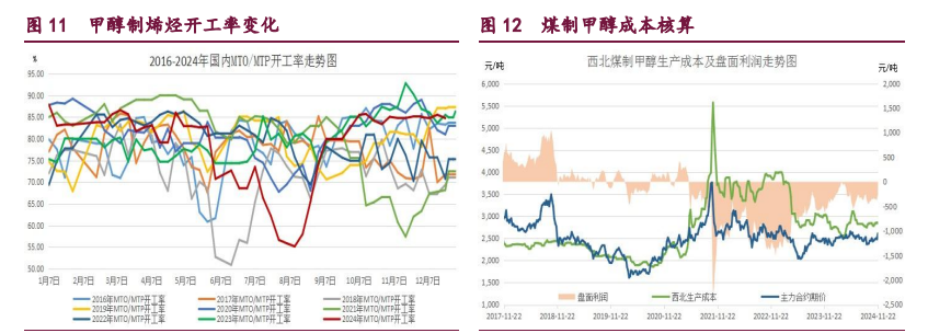 甲醇装置利润显著改善 原油呈企稳反弹的态势