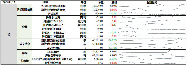 沪铅交割货源重回现货市场 沪锌受冬储原料偏紧支撑